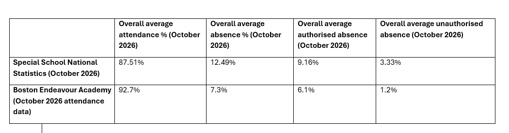 School attendance data compared